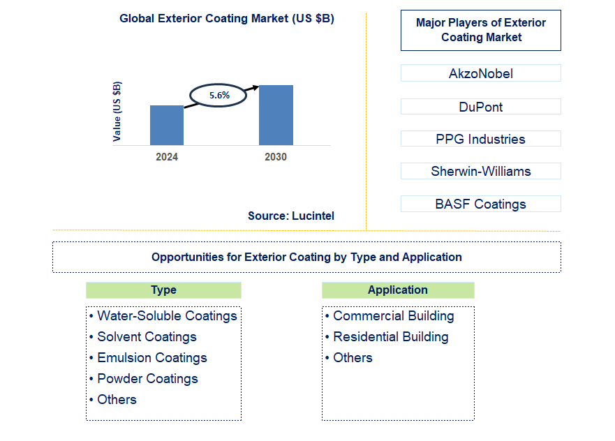 Exterior Coating Trends and Forecast